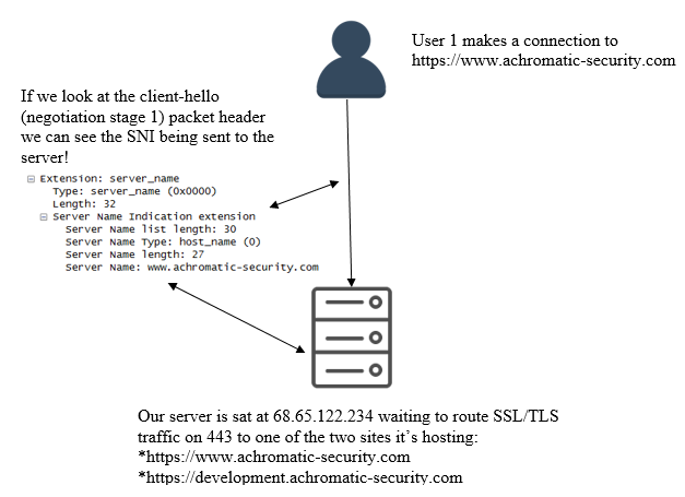 Simplified SNI SSL/TLS Diagram